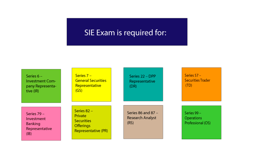 SIE Required for these exams